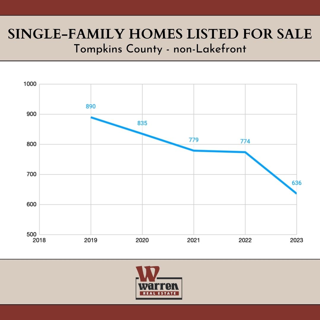 SINGLE FAMILY HOMES LISTED FOR SALE