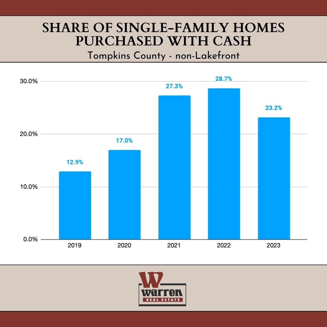 SHARE OF SINGLE FAMILY HOMES PURCHASED WITH CASH