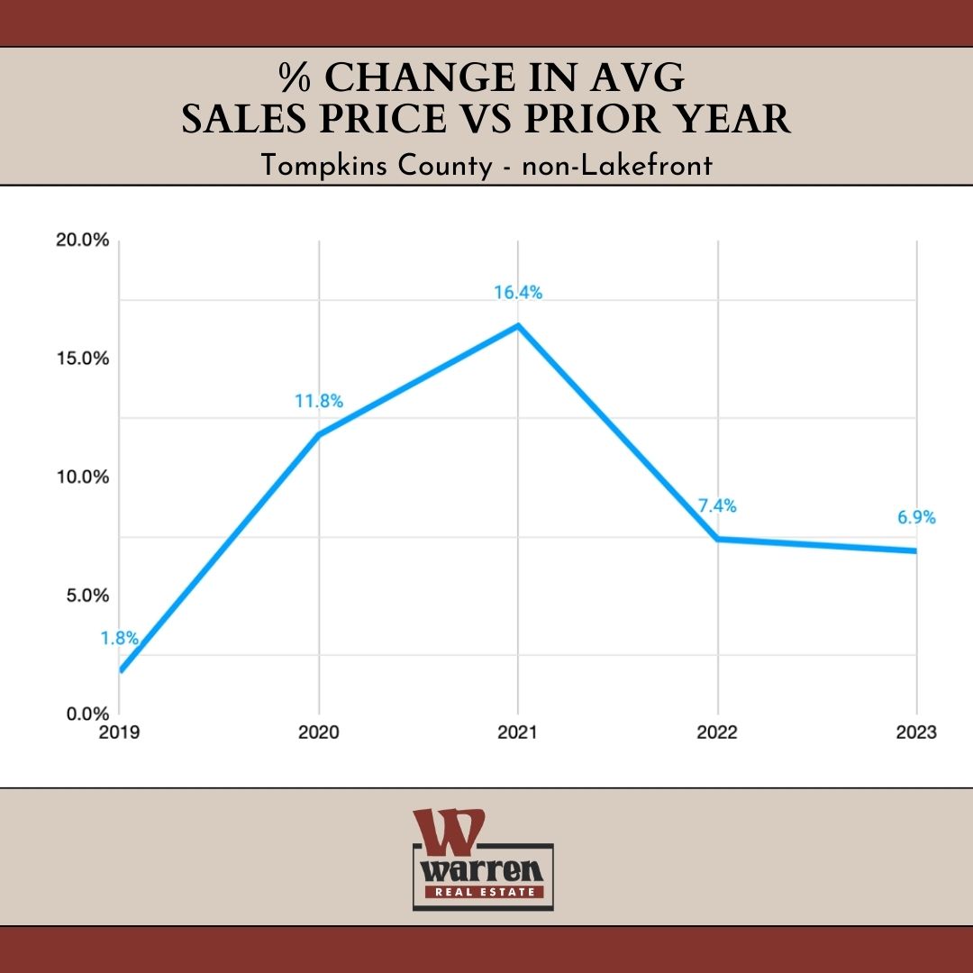 % CHANGE IN AVG SALES PRICE VS PRIOR YEAR