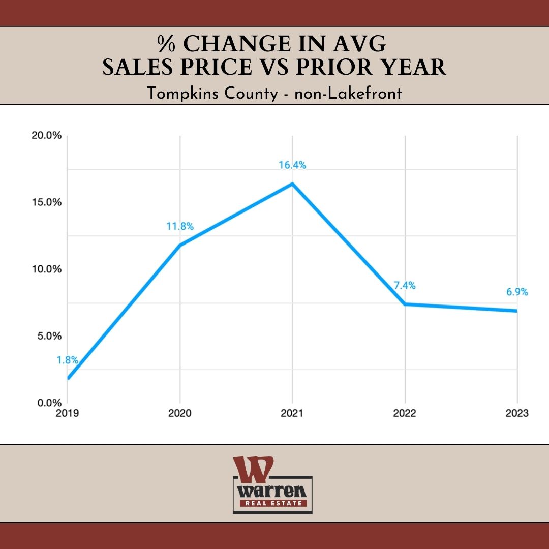 % CHANGE IN AVG SALES PRICE VS PRIOR YEAR